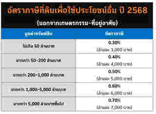 ภาษีที่ดินเพื่อการพาณิชย์