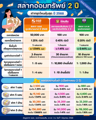 เปรียบเทียบสลากออมทรัพย์ 2 ปี