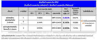 สินเชื่อบ้านแลกเงิน ttb