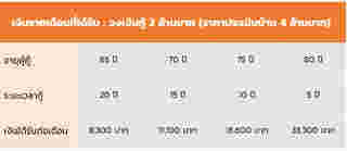 สินเชื่อบ้าน ธอส.