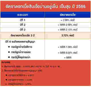 สินเชื่อบ้านอยู่เย็น เป็นสุข ปี 2566