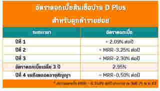 สินเชื่อบ้าน D Plus
