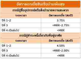 สินเชื่อบ้าน ธอส.