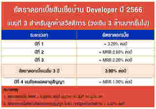 สินเชื่อบ้าน Developer ปี 2566