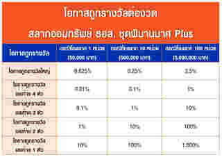สลากออมทรัพย์ ธอส. ชุดพิมานมาศ Plus