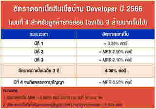 สินเชื่อบ้าน Developer ปี 2566