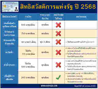 เช็คสิทธิ์บัตรสวัสดิการแห่งรัฐ