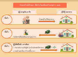 สินเชื่อบ้าน ธอส.