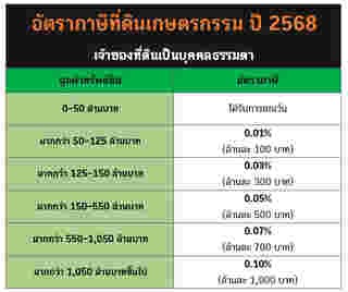 อัตราภาษีที่ดินเกษตรกรรม