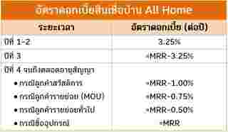 สินเชื่อบ้าน ธอส.