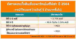 สินเชื่ออพาร์ทเม้นท์ 2564