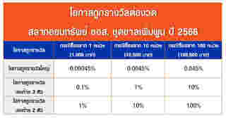 สลากออมทรัพย์ ธอส. ชุดขาลเพิ่มพูน ปี 2566 