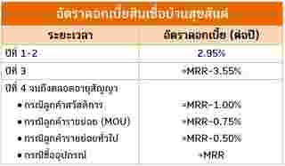 สินเชื่อบ้าน ธอส.