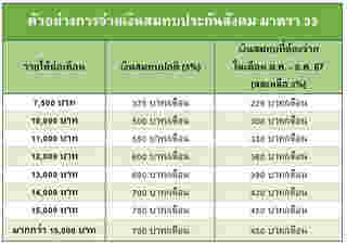 ประกันสังคม เดือนตุลาคม-ธันวาคม 2567 จ่ายเงินสมทบเท่าไร หลัง 41 จังหวัดได้ปรับลด