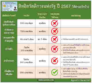 บัตรสวัสดิการแห่งรัฐ เดือนตุลาคม 2567 ยังได้รับเงินส่วนไหนบ้าง มาเช็กสิทธิล่าสุด