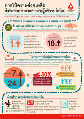 สิทธิประโยชน์ของการบริจาคเลือด สภากาชาดไทย