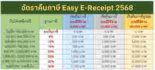 ลดหย่อนภาษี Easy E-Receipt 2568