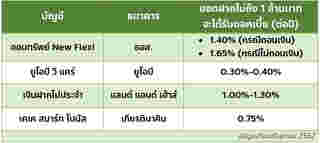เงินฝากดอกเบี้ยสูง