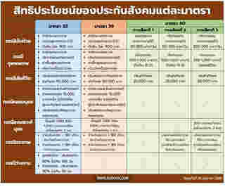สรุปสิทธิประกันสังคม