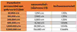 สลาก ธอส. พิมานมาศ 2568