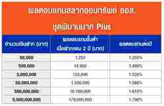 สลากออมทรัพย์ ธอส. ชุดพิมานมาศ Plus