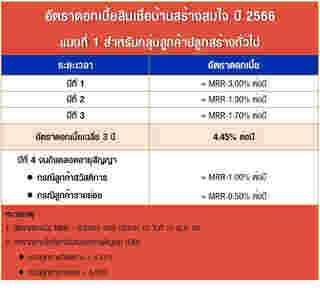 สินเชื่อบ้านสร้างสมใจ ปี 2566