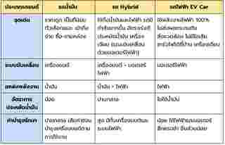 รถยนต์ไฟฟ้า