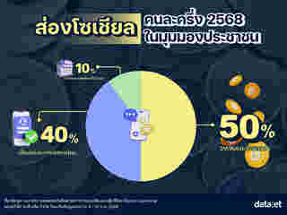 โครงการคนละครึ่ง 2568  รีเทิร์น คนไทยคิดเห็นยังไง