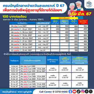 บัตรคนจน เงินผู้สูงอายุ 2567