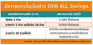 เงินฝาก GHB ALL Savings