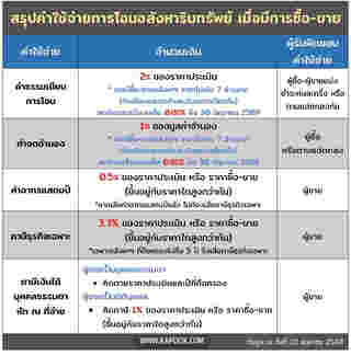 ค่าธรรมเนียมโอนที่ดิน 2568