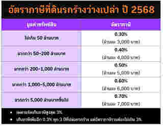 ภาษีที่ดินว่างเปล่า