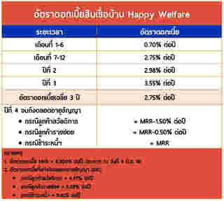 สินเชื่อบ้าน Happy Welfare 