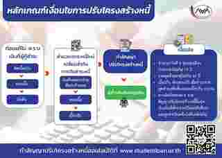 เช็กสิทธิและสมัครปรับโครงสร้างหนี้ กยศ. ลดดอกเบี้ยออนไลน์ง่าย ๆ