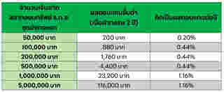 สลาก ธ.ก.ส. มังกรหยก