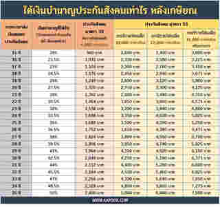 วิธีคิดเงินบํานาญประกันสังคม มาตรา 33 มาตรา 39