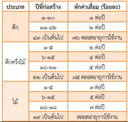 ภาษีที่ดิน